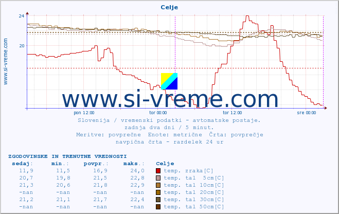 POVPREČJE :: Celje :: temp. zraka | vlaga | smer vetra | hitrost vetra | sunki vetra | tlak | padavine | sonce | temp. tal  5cm | temp. tal 10cm | temp. tal 20cm | temp. tal 30cm | temp. tal 50cm :: zadnja dva dni / 5 minut.