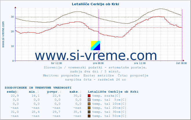 POVPREČJE :: Letališče Cerklje ob Krki :: temp. zraka | vlaga | smer vetra | hitrost vetra | sunki vetra | tlak | padavine | sonce | temp. tal  5cm | temp. tal 10cm | temp. tal 20cm | temp. tal 30cm | temp. tal 50cm :: zadnja dva dni / 5 minut.