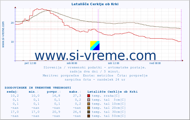 POVPREČJE :: Letališče Cerklje ob Krki :: temp. zraka | vlaga | smer vetra | hitrost vetra | sunki vetra | tlak | padavine | sonce | temp. tal  5cm | temp. tal 10cm | temp. tal 20cm | temp. tal 30cm | temp. tal 50cm :: zadnja dva dni / 5 minut.