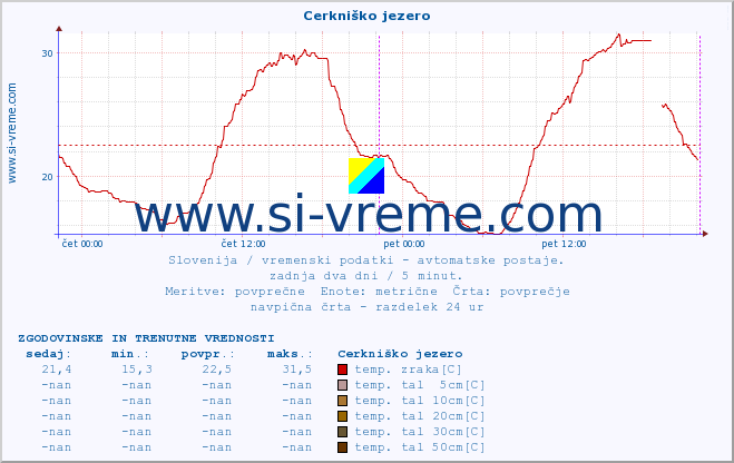 POVPREČJE :: Cerkniško jezero :: temp. zraka | vlaga | smer vetra | hitrost vetra | sunki vetra | tlak | padavine | sonce | temp. tal  5cm | temp. tal 10cm | temp. tal 20cm | temp. tal 30cm | temp. tal 50cm :: zadnja dva dni / 5 minut.