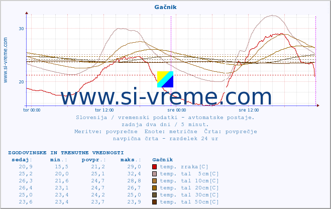 POVPREČJE :: Gačnik :: temp. zraka | vlaga | smer vetra | hitrost vetra | sunki vetra | tlak | padavine | sonce | temp. tal  5cm | temp. tal 10cm | temp. tal 20cm | temp. tal 30cm | temp. tal 50cm :: zadnja dva dni / 5 minut.