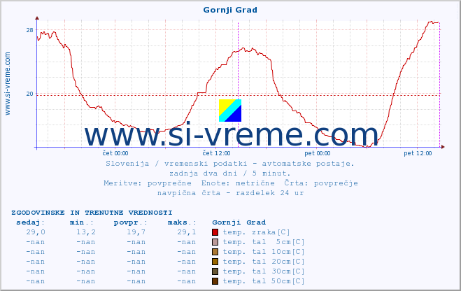 POVPREČJE :: Gornji Grad :: temp. zraka | vlaga | smer vetra | hitrost vetra | sunki vetra | tlak | padavine | sonce | temp. tal  5cm | temp. tal 10cm | temp. tal 20cm | temp. tal 30cm | temp. tal 50cm :: zadnja dva dni / 5 minut.