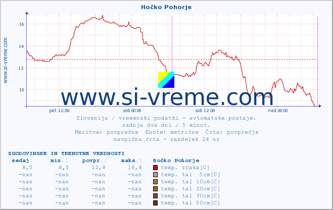 POVPREČJE :: Hočko Pohorje :: temp. zraka | vlaga | smer vetra | hitrost vetra | sunki vetra | tlak | padavine | sonce | temp. tal  5cm | temp. tal 10cm | temp. tal 20cm | temp. tal 30cm | temp. tal 50cm :: zadnja dva dni / 5 minut.