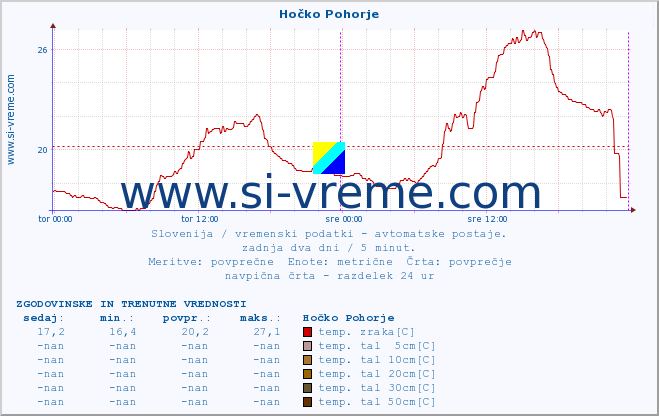 POVPREČJE :: Hočko Pohorje :: temp. zraka | vlaga | smer vetra | hitrost vetra | sunki vetra | tlak | padavine | sonce | temp. tal  5cm | temp. tal 10cm | temp. tal 20cm | temp. tal 30cm | temp. tal 50cm :: zadnja dva dni / 5 minut.