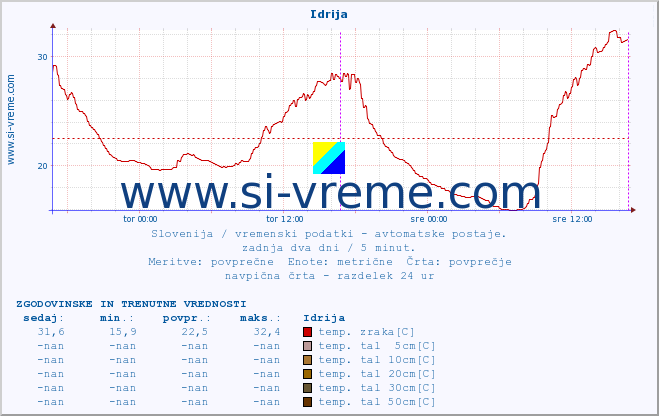 POVPREČJE :: Idrija :: temp. zraka | vlaga | smer vetra | hitrost vetra | sunki vetra | tlak | padavine | sonce | temp. tal  5cm | temp. tal 10cm | temp. tal 20cm | temp. tal 30cm | temp. tal 50cm :: zadnja dva dni / 5 minut.