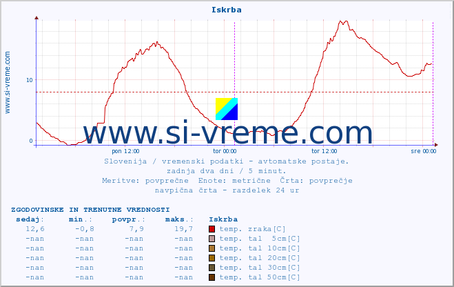 POVPREČJE :: Iskrba :: temp. zraka | vlaga | smer vetra | hitrost vetra | sunki vetra | tlak | padavine | sonce | temp. tal  5cm | temp. tal 10cm | temp. tal 20cm | temp. tal 30cm | temp. tal 50cm :: zadnja dva dni / 5 minut.