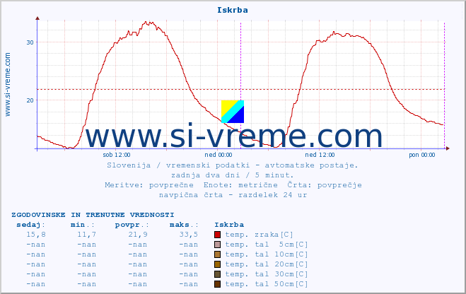 POVPREČJE :: Iskrba :: temp. zraka | vlaga | smer vetra | hitrost vetra | sunki vetra | tlak | padavine | sonce | temp. tal  5cm | temp. tal 10cm | temp. tal 20cm | temp. tal 30cm | temp. tal 50cm :: zadnja dva dni / 5 minut.