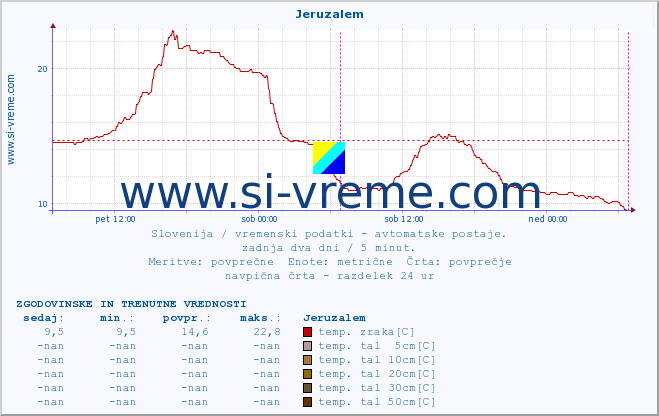 POVPREČJE :: Jeruzalem :: temp. zraka | vlaga | smer vetra | hitrost vetra | sunki vetra | tlak | padavine | sonce | temp. tal  5cm | temp. tal 10cm | temp. tal 20cm | temp. tal 30cm | temp. tal 50cm :: zadnja dva dni / 5 minut.