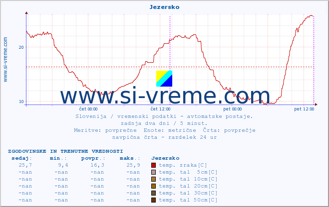 POVPREČJE :: Jezersko :: temp. zraka | vlaga | smer vetra | hitrost vetra | sunki vetra | tlak | padavine | sonce | temp. tal  5cm | temp. tal 10cm | temp. tal 20cm | temp. tal 30cm | temp. tal 50cm :: zadnja dva dni / 5 minut.