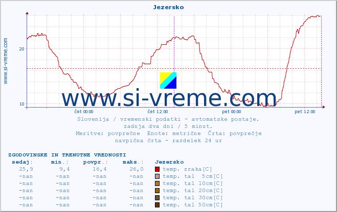 POVPREČJE :: Jezersko :: temp. zraka | vlaga | smer vetra | hitrost vetra | sunki vetra | tlak | padavine | sonce | temp. tal  5cm | temp. tal 10cm | temp. tal 20cm | temp. tal 30cm | temp. tal 50cm :: zadnja dva dni / 5 minut.