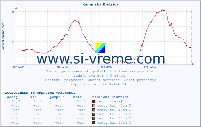 POVPREČJE :: Kamniška Bistrica :: temp. zraka | vlaga | smer vetra | hitrost vetra | sunki vetra | tlak | padavine | sonce | temp. tal  5cm | temp. tal 10cm | temp. tal 20cm | temp. tal 30cm | temp. tal 50cm :: zadnja dva dni / 5 minut.