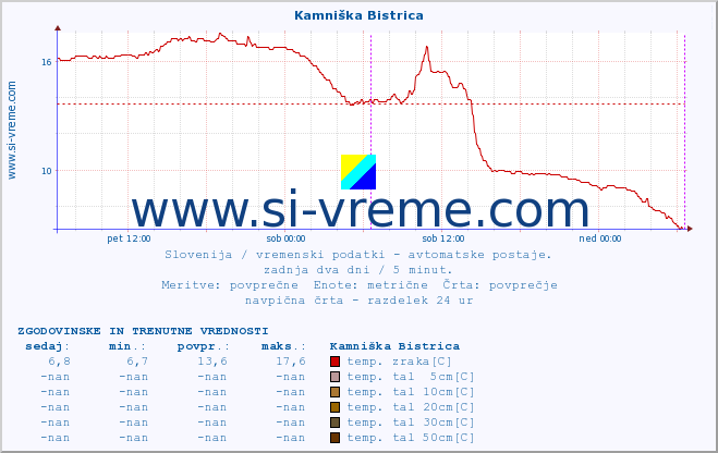 POVPREČJE :: Kamniška Bistrica :: temp. zraka | vlaga | smer vetra | hitrost vetra | sunki vetra | tlak | padavine | sonce | temp. tal  5cm | temp. tal 10cm | temp. tal 20cm | temp. tal 30cm | temp. tal 50cm :: zadnja dva dni / 5 minut.