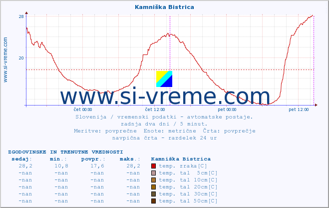 POVPREČJE :: Kamniška Bistrica :: temp. zraka | vlaga | smer vetra | hitrost vetra | sunki vetra | tlak | padavine | sonce | temp. tal  5cm | temp. tal 10cm | temp. tal 20cm | temp. tal 30cm | temp. tal 50cm :: zadnja dva dni / 5 minut.