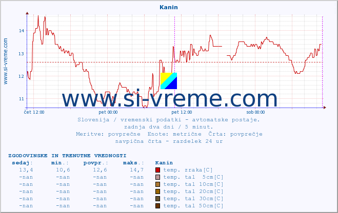 POVPREČJE :: Kanin :: temp. zraka | vlaga | smer vetra | hitrost vetra | sunki vetra | tlak | padavine | sonce | temp. tal  5cm | temp. tal 10cm | temp. tal 20cm | temp. tal 30cm | temp. tal 50cm :: zadnja dva dni / 5 minut.