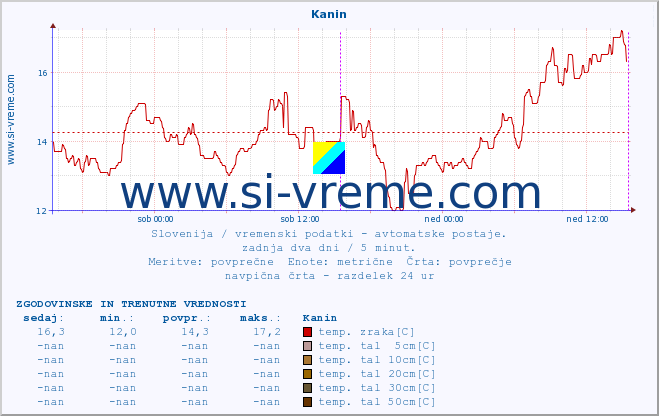 POVPREČJE :: Kanin :: temp. zraka | vlaga | smer vetra | hitrost vetra | sunki vetra | tlak | padavine | sonce | temp. tal  5cm | temp. tal 10cm | temp. tal 20cm | temp. tal 30cm | temp. tal 50cm :: zadnja dva dni / 5 minut.