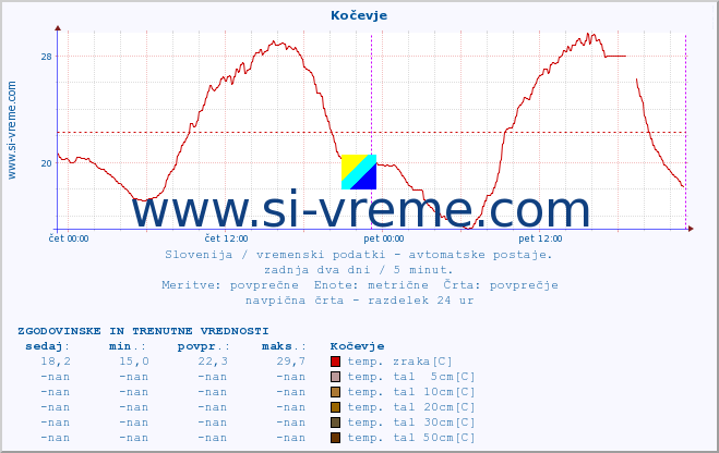 POVPREČJE :: Kočevje :: temp. zraka | vlaga | smer vetra | hitrost vetra | sunki vetra | tlak | padavine | sonce | temp. tal  5cm | temp. tal 10cm | temp. tal 20cm | temp. tal 30cm | temp. tal 50cm :: zadnja dva dni / 5 minut.