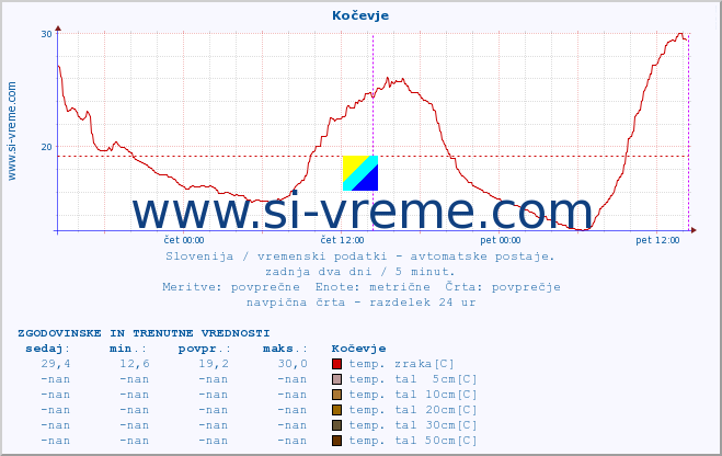 POVPREČJE :: Kočevje :: temp. zraka | vlaga | smer vetra | hitrost vetra | sunki vetra | tlak | padavine | sonce | temp. tal  5cm | temp. tal 10cm | temp. tal 20cm | temp. tal 30cm | temp. tal 50cm :: zadnja dva dni / 5 minut.