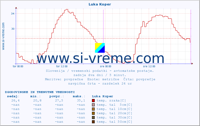 POVPREČJE :: Luka Koper :: temp. zraka | vlaga | smer vetra | hitrost vetra | sunki vetra | tlak | padavine | sonce | temp. tal  5cm | temp. tal 10cm | temp. tal 20cm | temp. tal 30cm | temp. tal 50cm :: zadnja dva dni / 5 minut.