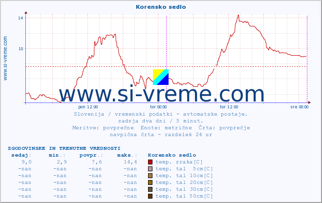 POVPREČJE :: Korensko sedlo :: temp. zraka | vlaga | smer vetra | hitrost vetra | sunki vetra | tlak | padavine | sonce | temp. tal  5cm | temp. tal 10cm | temp. tal 20cm | temp. tal 30cm | temp. tal 50cm :: zadnja dva dni / 5 minut.