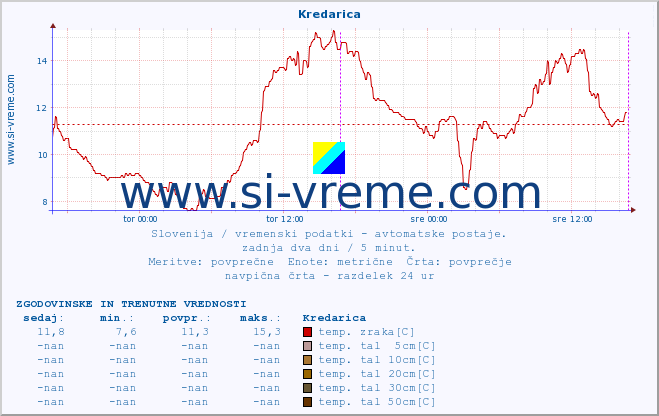 POVPREČJE :: Kredarica :: temp. zraka | vlaga | smer vetra | hitrost vetra | sunki vetra | tlak | padavine | sonce | temp. tal  5cm | temp. tal 10cm | temp. tal 20cm | temp. tal 30cm | temp. tal 50cm :: zadnja dva dni / 5 minut.