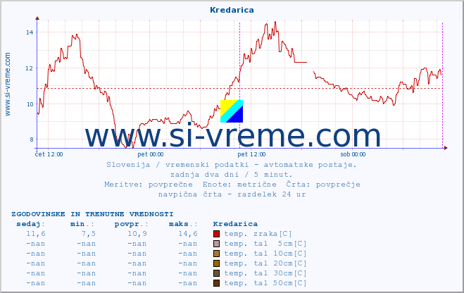 POVPREČJE :: Kredarica :: temp. zraka | vlaga | smer vetra | hitrost vetra | sunki vetra | tlak | padavine | sonce | temp. tal  5cm | temp. tal 10cm | temp. tal 20cm | temp. tal 30cm | temp. tal 50cm :: zadnja dva dni / 5 minut.