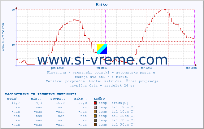 POVPREČJE :: Krško :: temp. zraka | vlaga | smer vetra | hitrost vetra | sunki vetra | tlak | padavine | sonce | temp. tal  5cm | temp. tal 10cm | temp. tal 20cm | temp. tal 30cm | temp. tal 50cm :: zadnja dva dni / 5 minut.