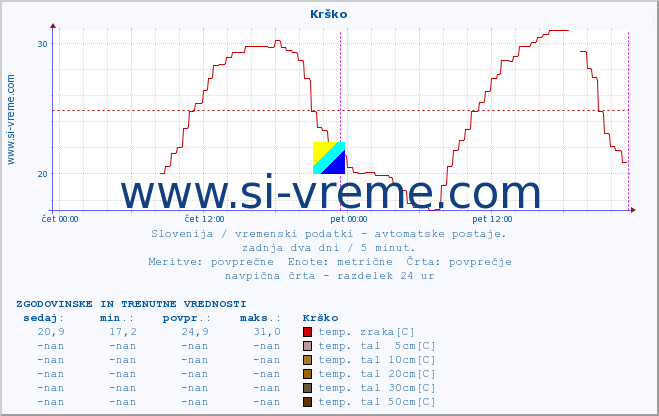 POVPREČJE :: Krško :: temp. zraka | vlaga | smer vetra | hitrost vetra | sunki vetra | tlak | padavine | sonce | temp. tal  5cm | temp. tal 10cm | temp. tal 20cm | temp. tal 30cm | temp. tal 50cm :: zadnja dva dni / 5 minut.