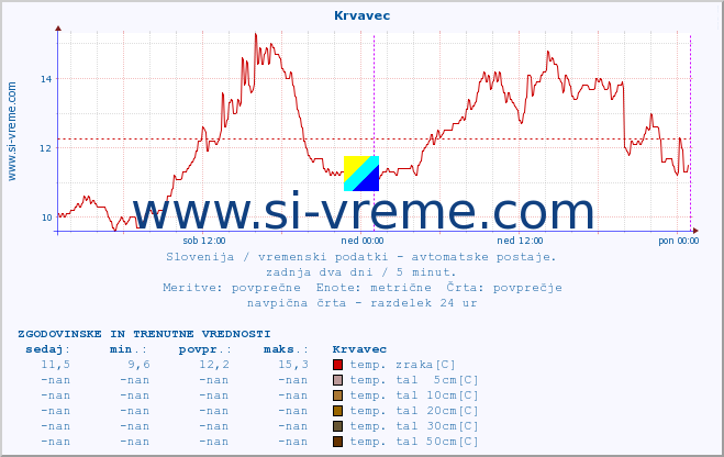 POVPREČJE :: Krvavec :: temp. zraka | vlaga | smer vetra | hitrost vetra | sunki vetra | tlak | padavine | sonce | temp. tal  5cm | temp. tal 10cm | temp. tal 20cm | temp. tal 30cm | temp. tal 50cm :: zadnja dva dni / 5 minut.