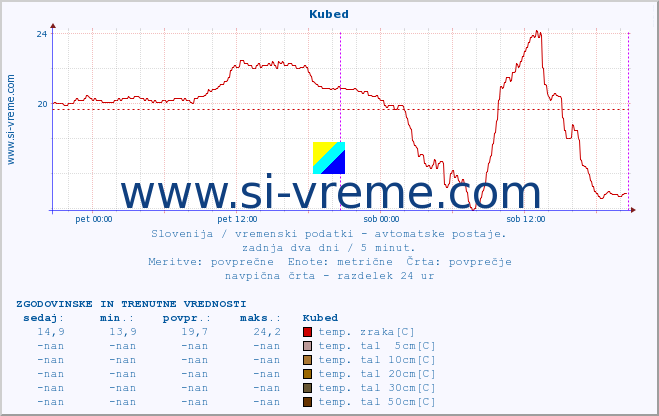 POVPREČJE :: Kubed :: temp. zraka | vlaga | smer vetra | hitrost vetra | sunki vetra | tlak | padavine | sonce | temp. tal  5cm | temp. tal 10cm | temp. tal 20cm | temp. tal 30cm | temp. tal 50cm :: zadnja dva dni / 5 minut.