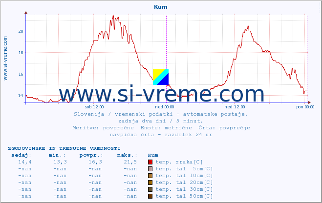 POVPREČJE :: Kum :: temp. zraka | vlaga | smer vetra | hitrost vetra | sunki vetra | tlak | padavine | sonce | temp. tal  5cm | temp. tal 10cm | temp. tal 20cm | temp. tal 30cm | temp. tal 50cm :: zadnja dva dni / 5 minut.