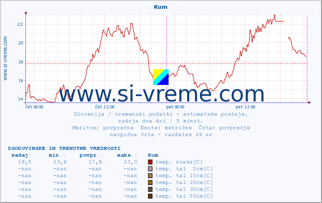 POVPREČJE :: Kum :: temp. zraka | vlaga | smer vetra | hitrost vetra | sunki vetra | tlak | padavine | sonce | temp. tal  5cm | temp. tal 10cm | temp. tal 20cm | temp. tal 30cm | temp. tal 50cm :: zadnja dva dni / 5 minut.