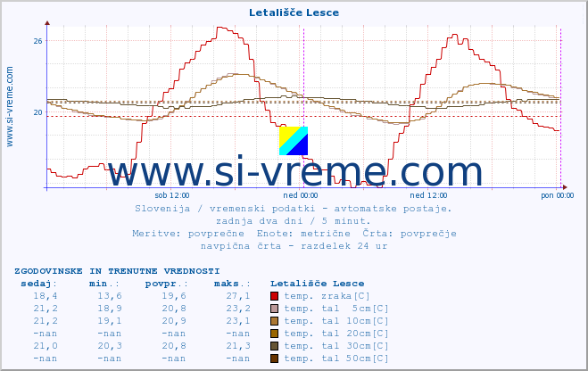 POVPREČJE :: Letališče Lesce :: temp. zraka | vlaga | smer vetra | hitrost vetra | sunki vetra | tlak | padavine | sonce | temp. tal  5cm | temp. tal 10cm | temp. tal 20cm | temp. tal 30cm | temp. tal 50cm :: zadnja dva dni / 5 minut.