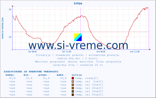 POVPREČJE :: Litija :: temp. zraka | vlaga | smer vetra | hitrost vetra | sunki vetra | tlak | padavine | sonce | temp. tal  5cm | temp. tal 10cm | temp. tal 20cm | temp. tal 30cm | temp. tal 50cm :: zadnja dva dni / 5 minut.