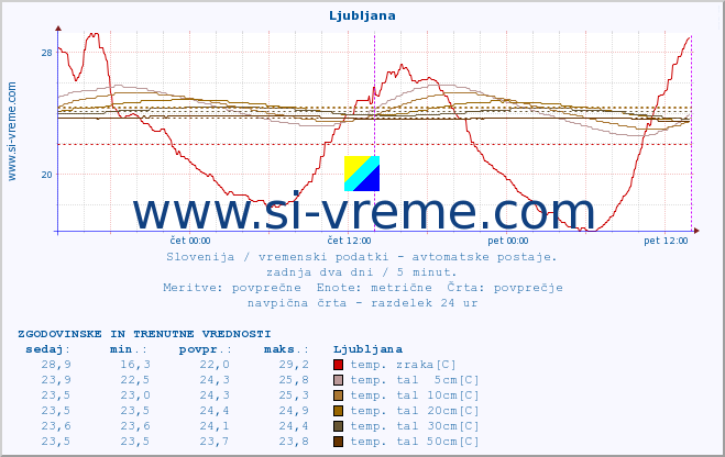 POVPREČJE :: Ljubljana :: temp. zraka | vlaga | smer vetra | hitrost vetra | sunki vetra | tlak | padavine | sonce | temp. tal  5cm | temp. tal 10cm | temp. tal 20cm | temp. tal 30cm | temp. tal 50cm :: zadnja dva dni / 5 minut.