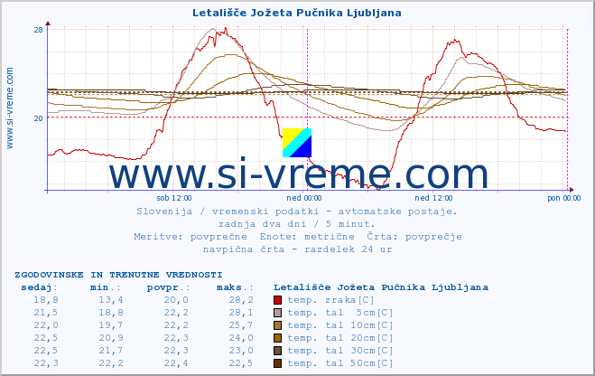 POVPREČJE :: Letališče Jožeta Pučnika Ljubljana :: temp. zraka | vlaga | smer vetra | hitrost vetra | sunki vetra | tlak | padavine | sonce | temp. tal  5cm | temp. tal 10cm | temp. tal 20cm | temp. tal 30cm | temp. tal 50cm :: zadnja dva dni / 5 minut.