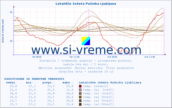 POVPREČJE :: Letališče Jožeta Pučnika Ljubljana :: temp. zraka | vlaga | smer vetra | hitrost vetra | sunki vetra | tlak | padavine | sonce | temp. tal  5cm | temp. tal 10cm | temp. tal 20cm | temp. tal 30cm | temp. tal 50cm :: zadnja dva dni / 5 minut.