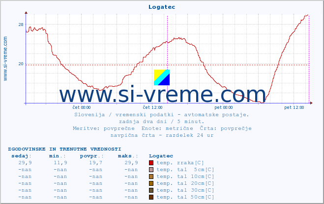 POVPREČJE :: Logatec :: temp. zraka | vlaga | smer vetra | hitrost vetra | sunki vetra | tlak | padavine | sonce | temp. tal  5cm | temp. tal 10cm | temp. tal 20cm | temp. tal 30cm | temp. tal 50cm :: zadnja dva dni / 5 minut.