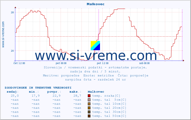 POVPREČJE :: Malkovec :: temp. zraka | vlaga | smer vetra | hitrost vetra | sunki vetra | tlak | padavine | sonce | temp. tal  5cm | temp. tal 10cm | temp. tal 20cm | temp. tal 30cm | temp. tal 50cm :: zadnja dva dni / 5 minut.