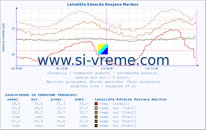 POVPREČJE :: Letališče Edvarda Rusjana Maribor :: temp. zraka | vlaga | smer vetra | hitrost vetra | sunki vetra | tlak | padavine | sonce | temp. tal  5cm | temp. tal 10cm | temp. tal 20cm | temp. tal 30cm | temp. tal 50cm :: zadnja dva dni / 5 minut.