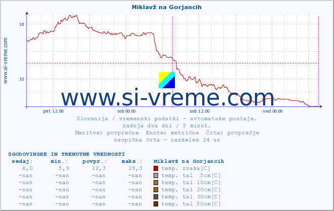 POVPREČJE :: Miklavž na Gorjancih :: temp. zraka | vlaga | smer vetra | hitrost vetra | sunki vetra | tlak | padavine | sonce | temp. tal  5cm | temp. tal 10cm | temp. tal 20cm | temp. tal 30cm | temp. tal 50cm :: zadnja dva dni / 5 minut.