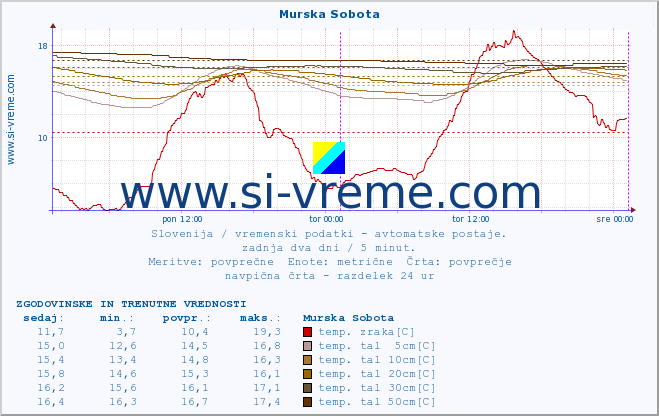 POVPREČJE :: Murska Sobota :: temp. zraka | vlaga | smer vetra | hitrost vetra | sunki vetra | tlak | padavine | sonce | temp. tal  5cm | temp. tal 10cm | temp. tal 20cm | temp. tal 30cm | temp. tal 50cm :: zadnja dva dni / 5 minut.