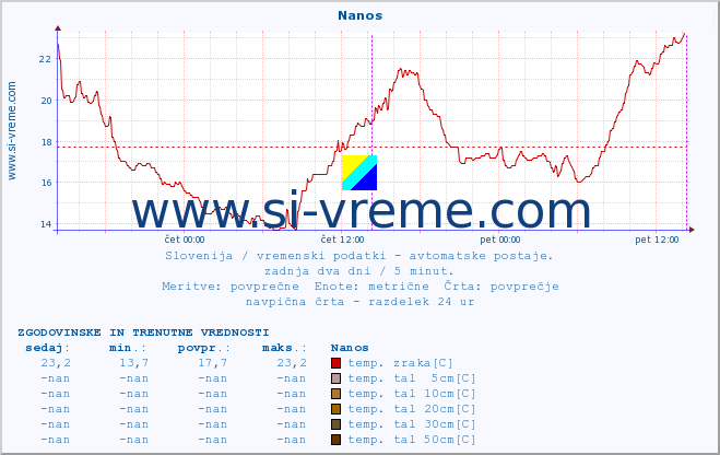 POVPREČJE :: Nanos :: temp. zraka | vlaga | smer vetra | hitrost vetra | sunki vetra | tlak | padavine | sonce | temp. tal  5cm | temp. tal 10cm | temp. tal 20cm | temp. tal 30cm | temp. tal 50cm :: zadnja dva dni / 5 minut.