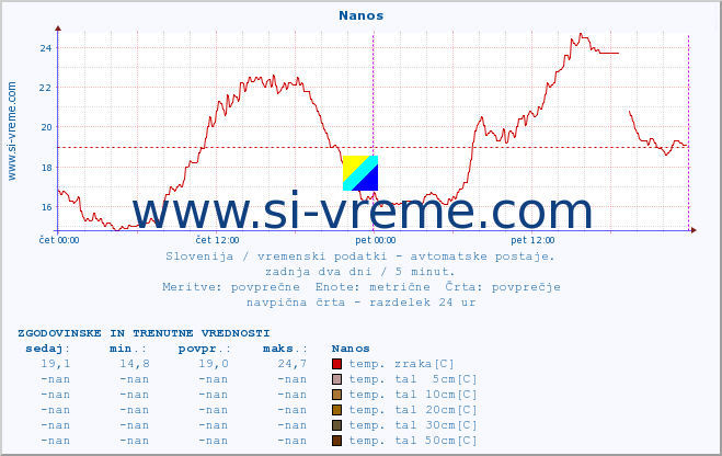 POVPREČJE :: Nanos :: temp. zraka | vlaga | smer vetra | hitrost vetra | sunki vetra | tlak | padavine | sonce | temp. tal  5cm | temp. tal 10cm | temp. tal 20cm | temp. tal 30cm | temp. tal 50cm :: zadnja dva dni / 5 minut.