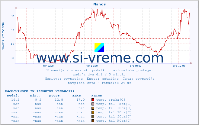 POVPREČJE :: Nanos :: temp. zraka | vlaga | smer vetra | hitrost vetra | sunki vetra | tlak | padavine | sonce | temp. tal  5cm | temp. tal 10cm | temp. tal 20cm | temp. tal 30cm | temp. tal 50cm :: zadnja dva dni / 5 minut.