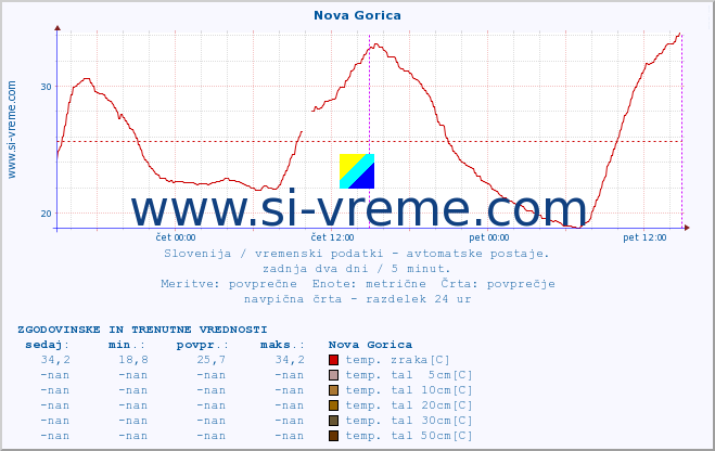 POVPREČJE :: Nova Gorica :: temp. zraka | vlaga | smer vetra | hitrost vetra | sunki vetra | tlak | padavine | sonce | temp. tal  5cm | temp. tal 10cm | temp. tal 20cm | temp. tal 30cm | temp. tal 50cm :: zadnja dva dni / 5 minut.