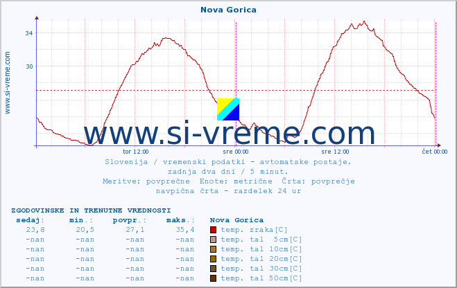 POVPREČJE :: Nova Gorica :: temp. zraka | vlaga | smer vetra | hitrost vetra | sunki vetra | tlak | padavine | sonce | temp. tal  5cm | temp. tal 10cm | temp. tal 20cm | temp. tal 30cm | temp. tal 50cm :: zadnja dva dni / 5 minut.