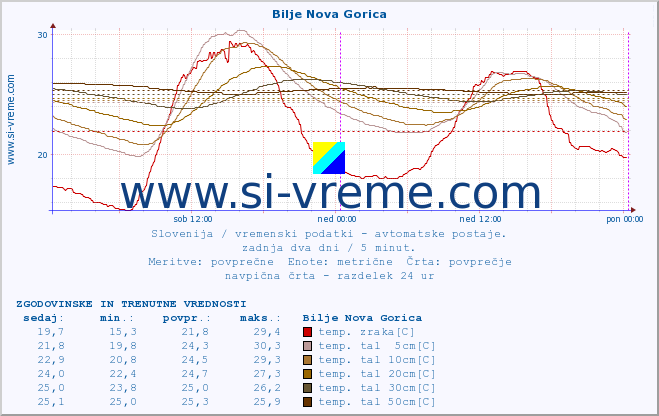 POVPREČJE :: Bilje Nova Gorica :: temp. zraka | vlaga | smer vetra | hitrost vetra | sunki vetra | tlak | padavine | sonce | temp. tal  5cm | temp. tal 10cm | temp. tal 20cm | temp. tal 30cm | temp. tal 50cm :: zadnja dva dni / 5 minut.