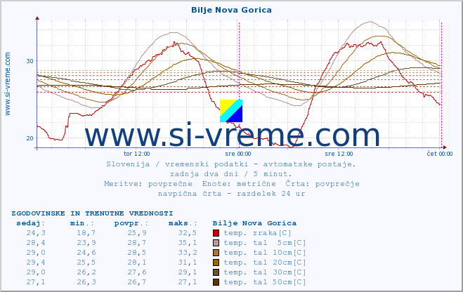 POVPREČJE :: Bilje Nova Gorica :: temp. zraka | vlaga | smer vetra | hitrost vetra | sunki vetra | tlak | padavine | sonce | temp. tal  5cm | temp. tal 10cm | temp. tal 20cm | temp. tal 30cm | temp. tal 50cm :: zadnja dva dni / 5 minut.