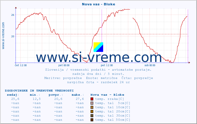 POVPREČJE :: Nova vas - Bloke :: temp. zraka | vlaga | smer vetra | hitrost vetra | sunki vetra | tlak | padavine | sonce | temp. tal  5cm | temp. tal 10cm | temp. tal 20cm | temp. tal 30cm | temp. tal 50cm :: zadnja dva dni / 5 minut.