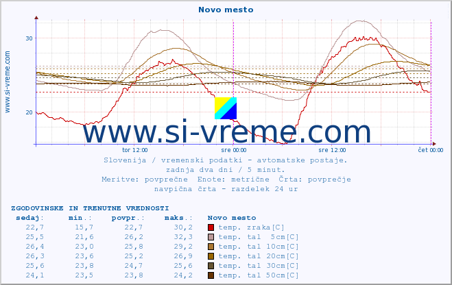 POVPREČJE :: Novo mesto :: temp. zraka | vlaga | smer vetra | hitrost vetra | sunki vetra | tlak | padavine | sonce | temp. tal  5cm | temp. tal 10cm | temp. tal 20cm | temp. tal 30cm | temp. tal 50cm :: zadnja dva dni / 5 minut.